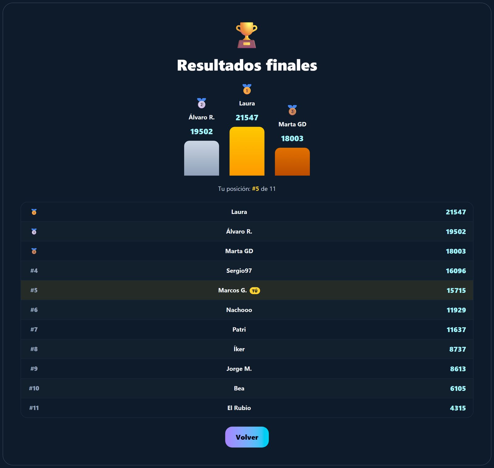 Resultados finales de una sala multijugador de Callejea: podio y clasificación de 11 jugadores