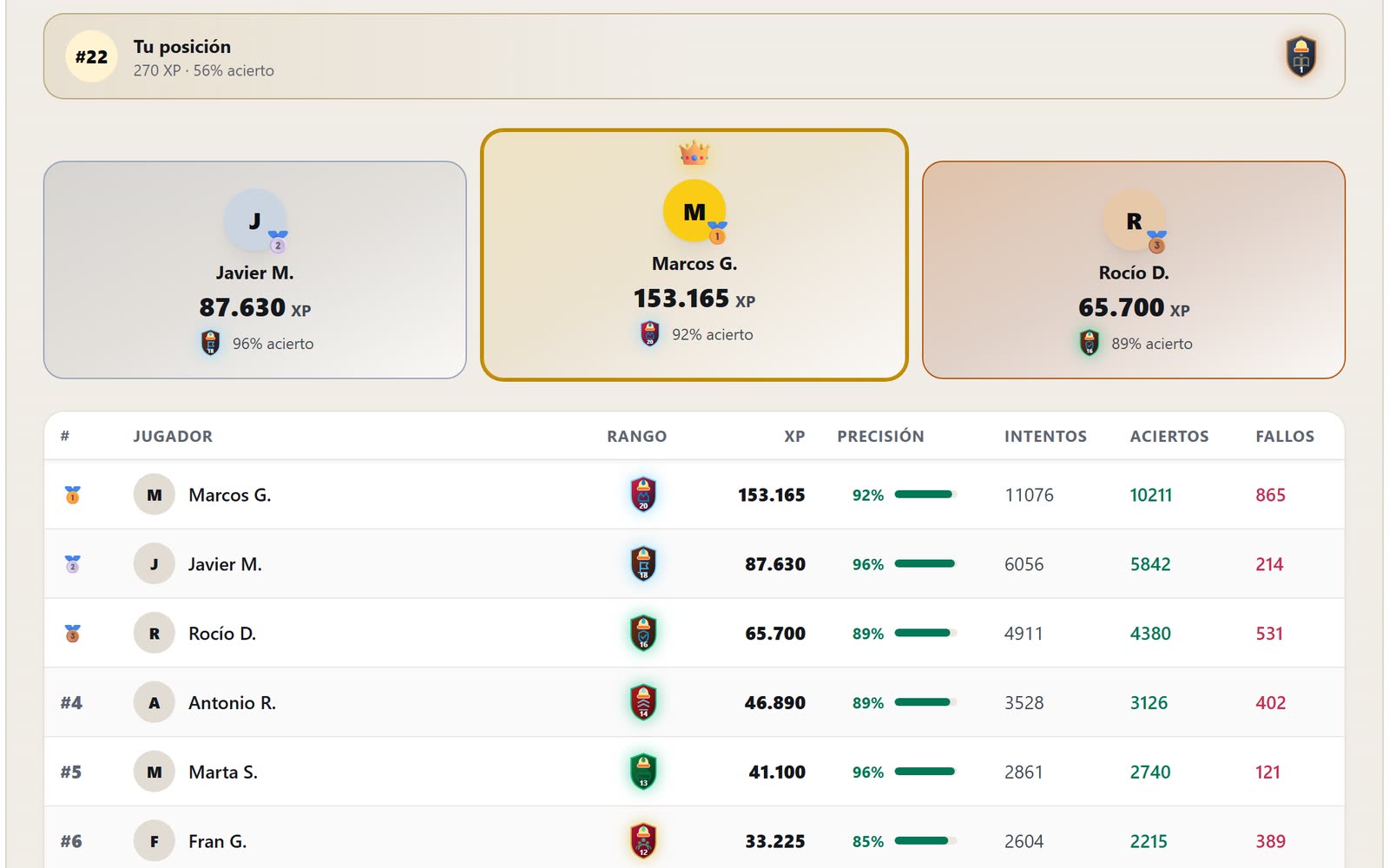 Ranking histórico de Callejea Sevilla por XP, con el rango, la precisión y los intentos de cada jugador